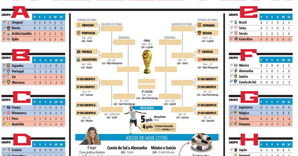 Copa do Mundo: tabela atualizada das oitavas para download – Metro