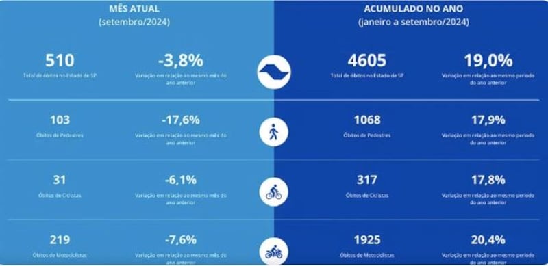 Infográfico do Infosiga mostra alta no número de mortes em acidentes de trânsito.