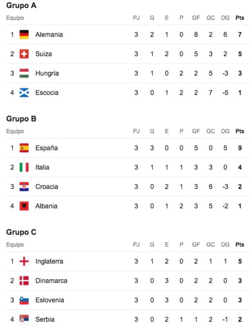 Grupos Euro 2024