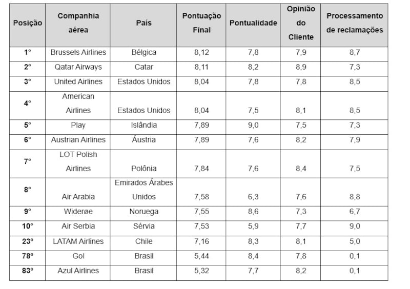 Ranking melhores companhias aéreas - Foto: Divulgação