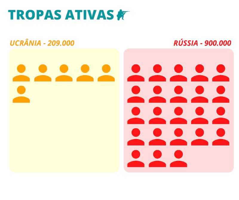 Diferença de poderio militar entre Rússia e Ucrânia